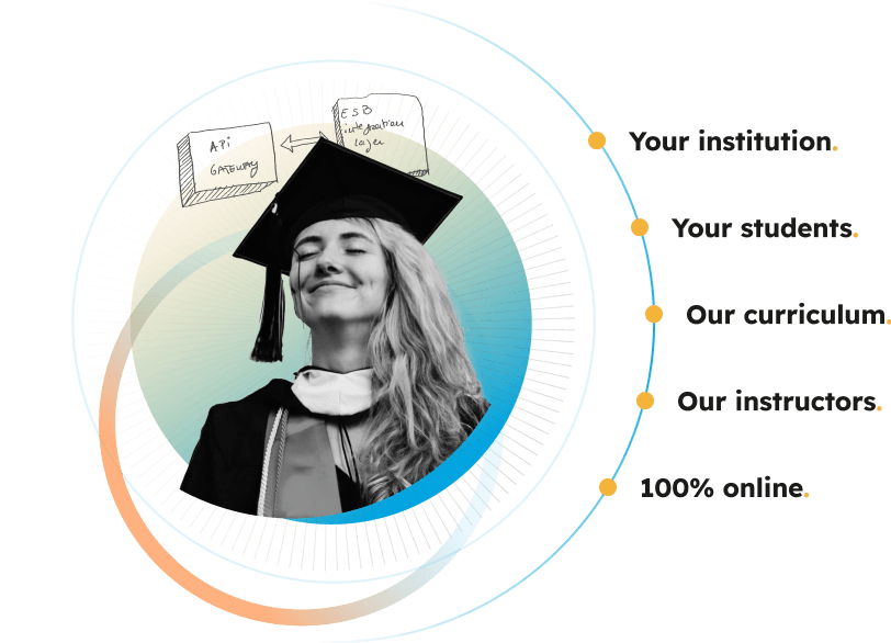 happy student graduating with text that says your institution, your students, our curriculum, our instructors, 100% online.