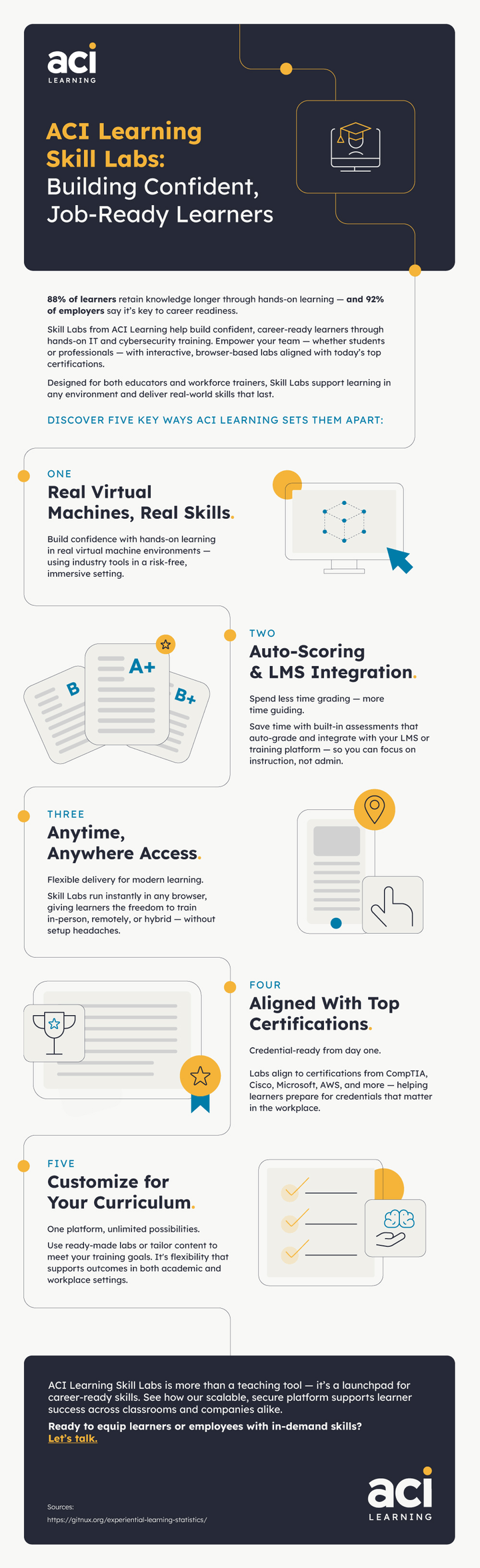 Infographic explaining how labs support IT training